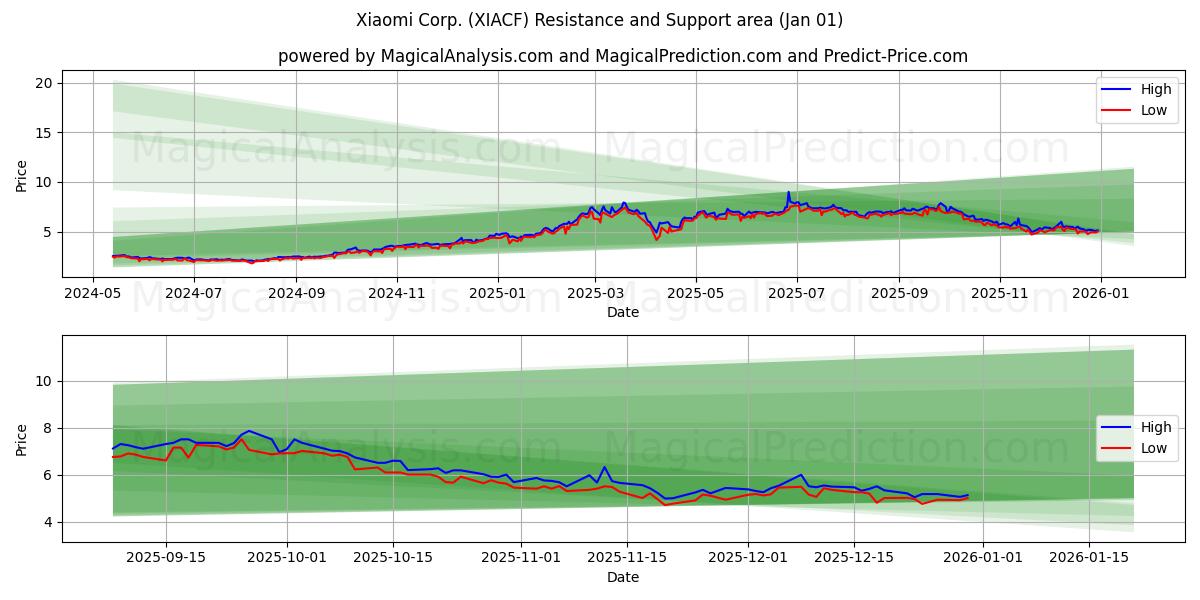 Xiaomi Corp. (XIACF) Support and Resistance area (31 Dec) 