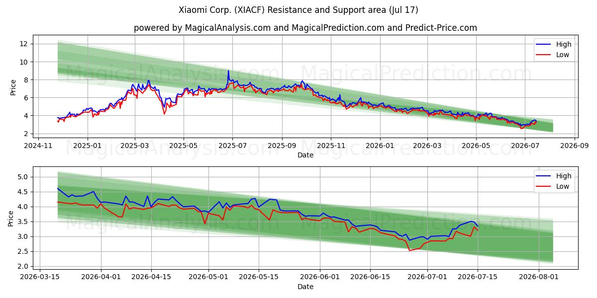  Xiaomi Corp. (XIACF) Support and Resistance area (16 Jul) 