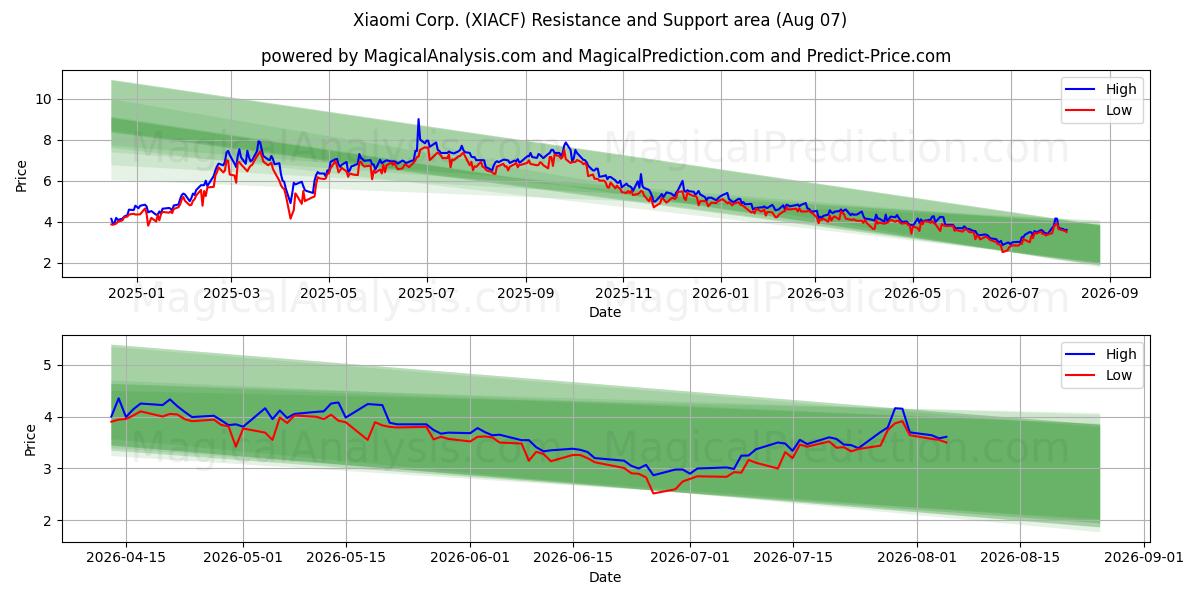  Xiaomi Corp. (XIACF) Support and Resistance area (06 Aug) 