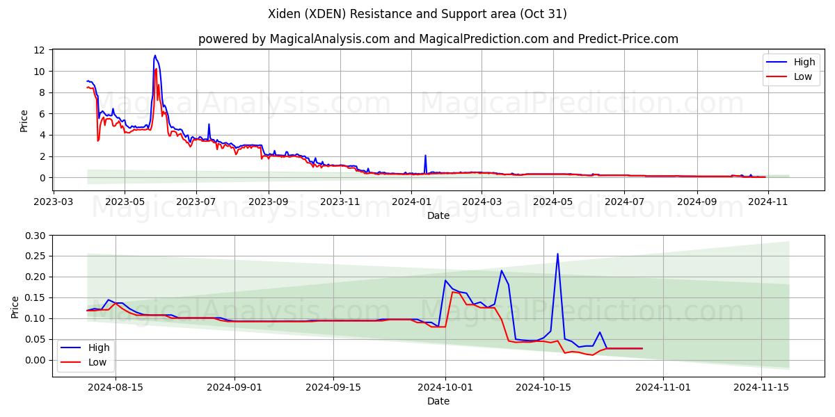  Xiden (XDEN) Support and Resistance area (31 Oct) 