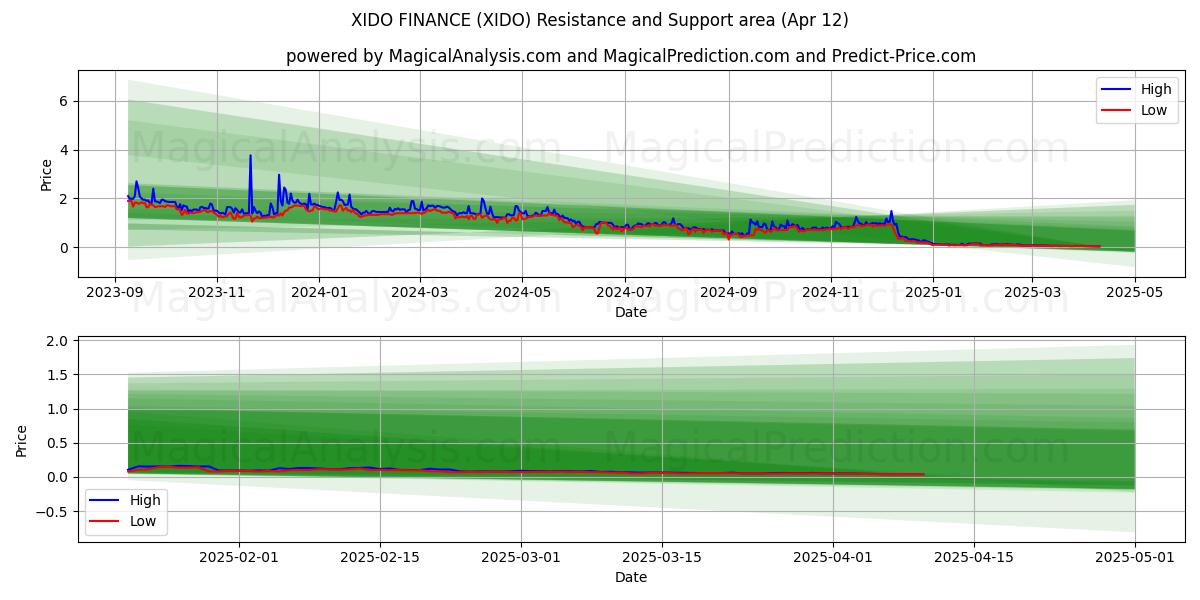  希多财经 (XIDO) Support and Resistance area (12 Apr) 
