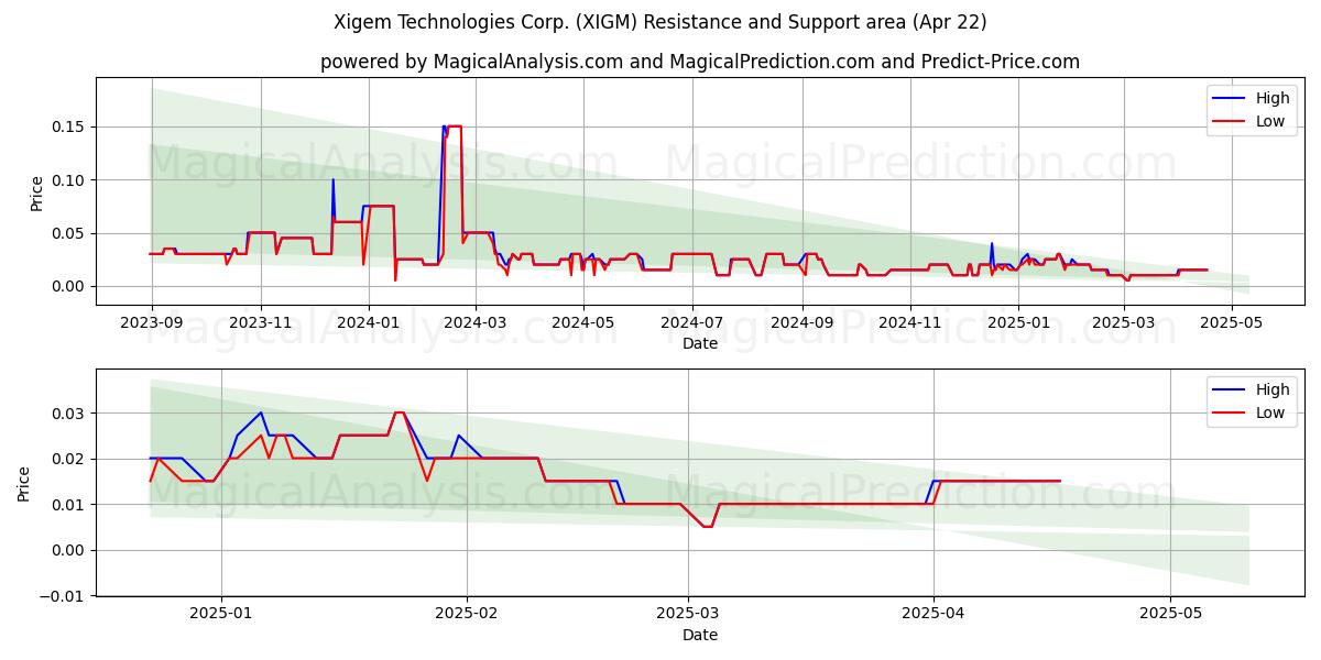  Xigem Technologies Corp. (XIGM) Support and Resistance area (22 Apr) 