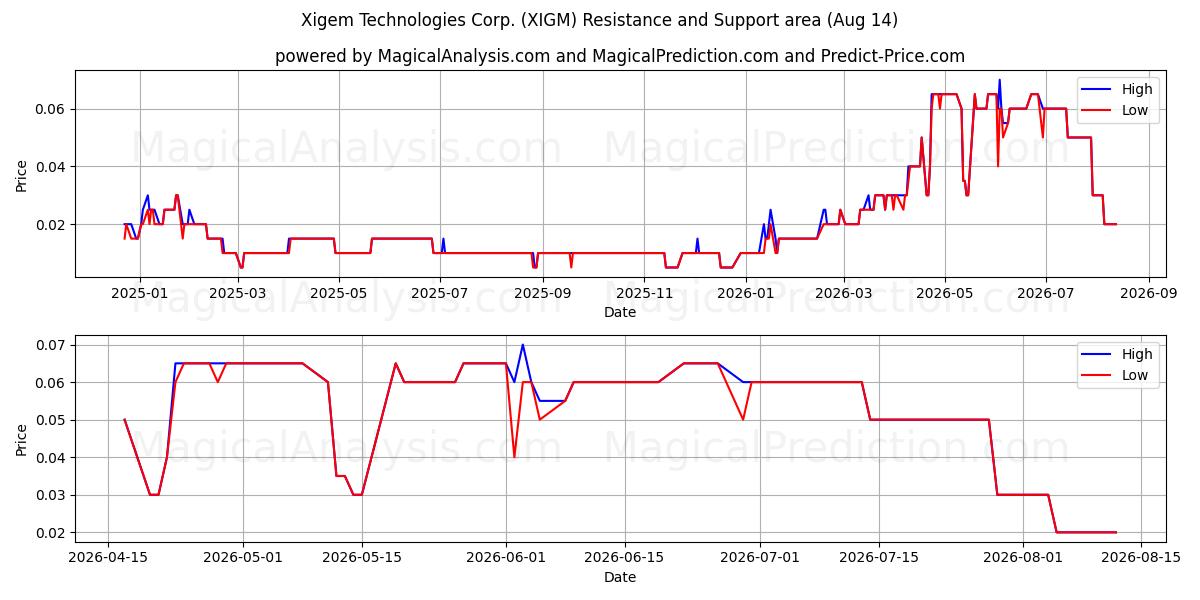  Xigem Technologies Corp. (XIGM) Support and Resistance area (13 Aug) 