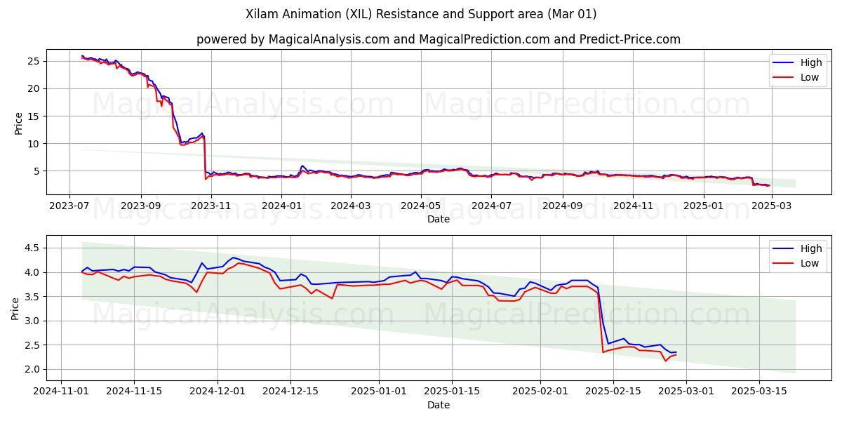  Xilam Animation (XIL) Support and Resistance area (01 Mar) 