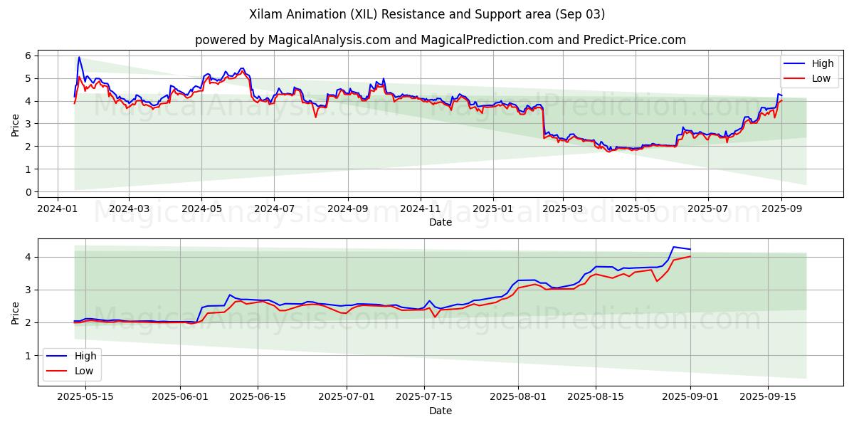  Xilam Animation (XIL) Support and Resistance area (02 Sep) 