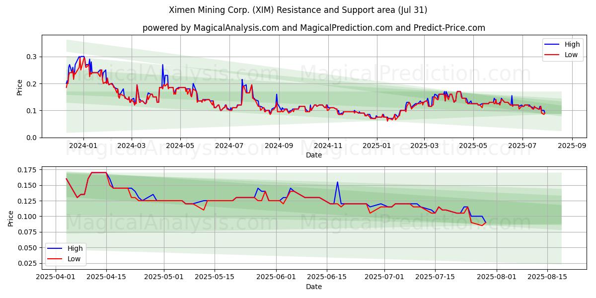  Ximen Mining Corp. (XIM) Support and Resistance area (30 Jul) 
