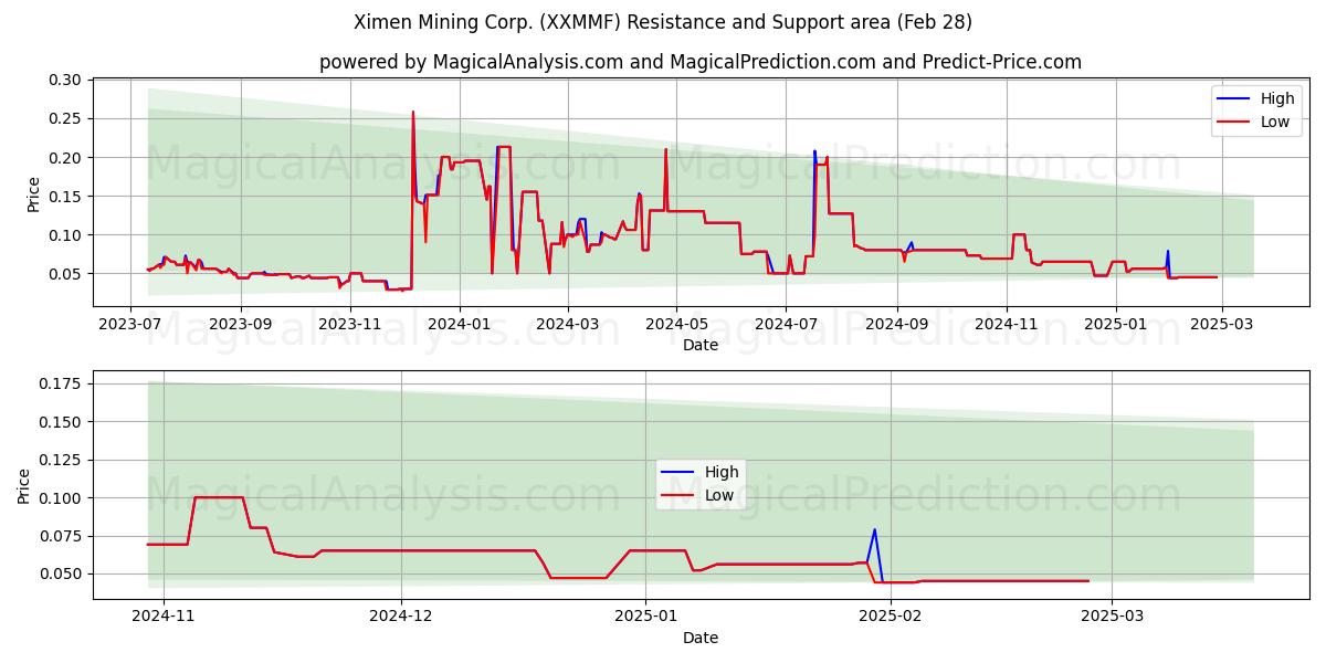  Ximen Mining Corp. (XXMMF) Support and Resistance area (14 Mar) 