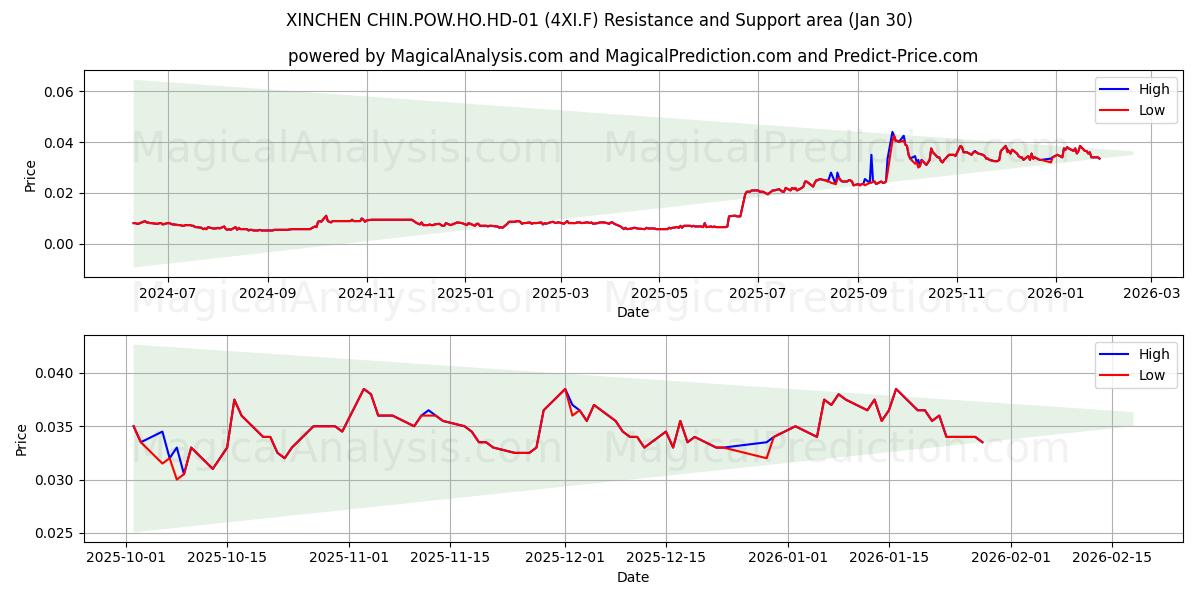  XINCHEN CHIN.POW.HO.HD-01 (4XI.F) Support and Resistance area (29 Jan) 