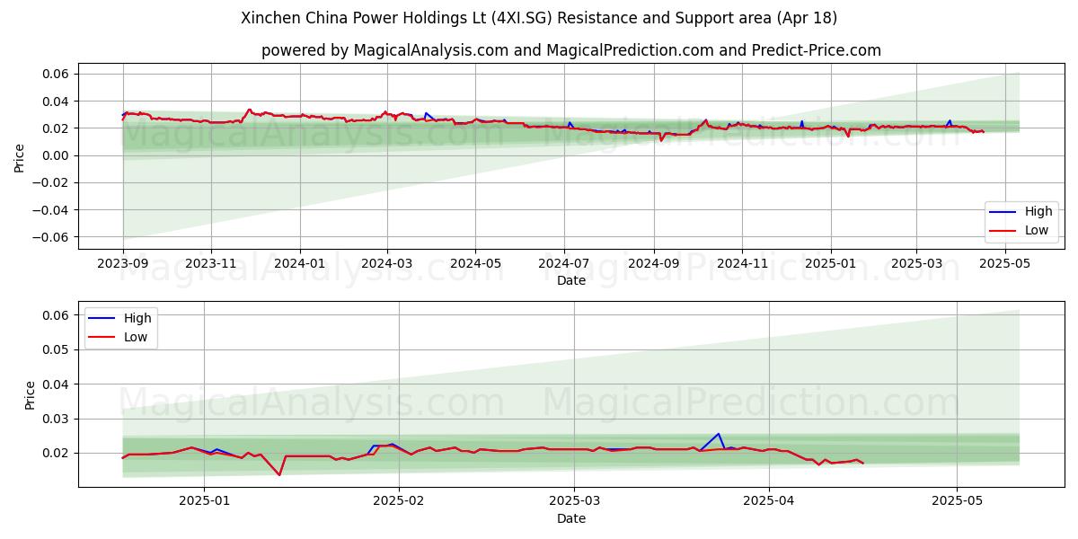  Xinchen China Power Holdings Lt (4XI.SG) Support and Resistance area (18 Apr) 