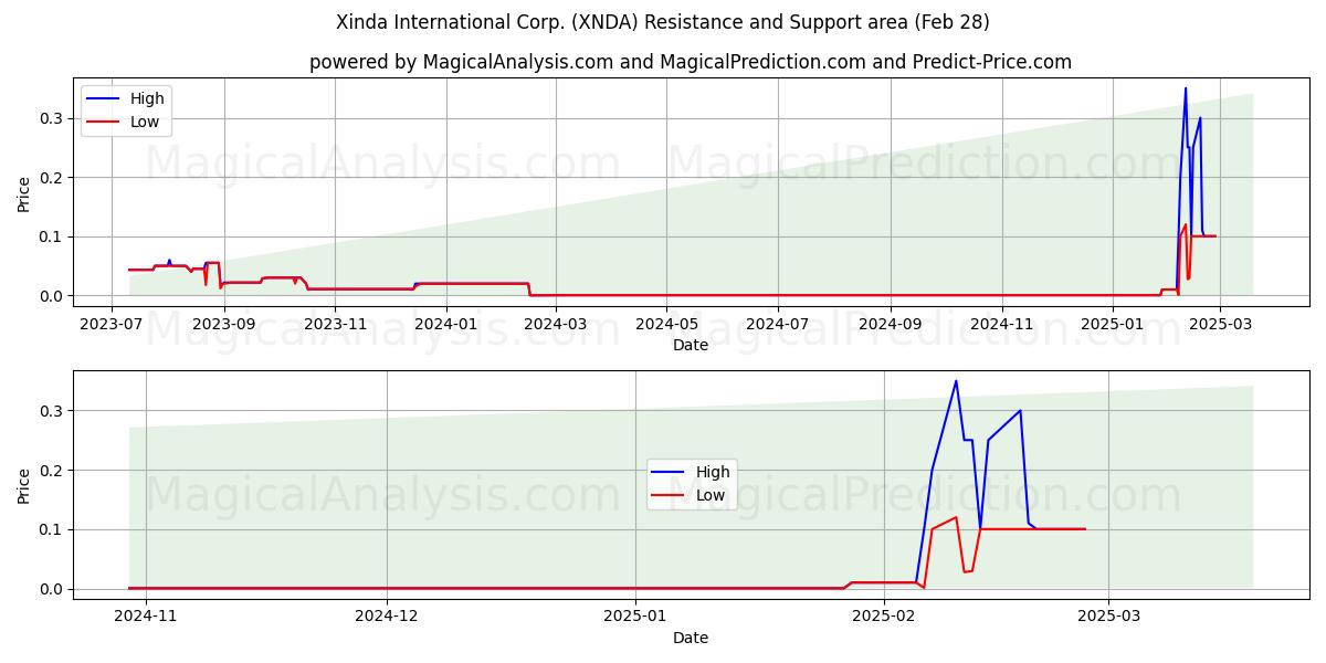  Xinda International Corp. (XNDA) Support and Resistance area (14 Mar) 