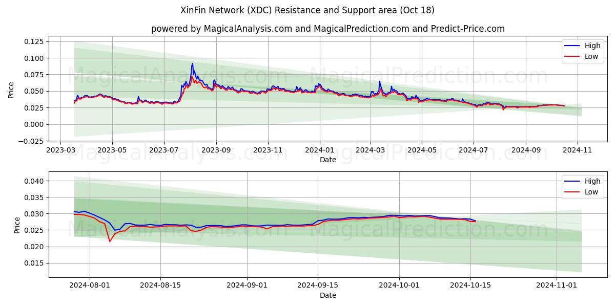  XinFin Network (XDC) Support and Resistance area (18 Oct) 