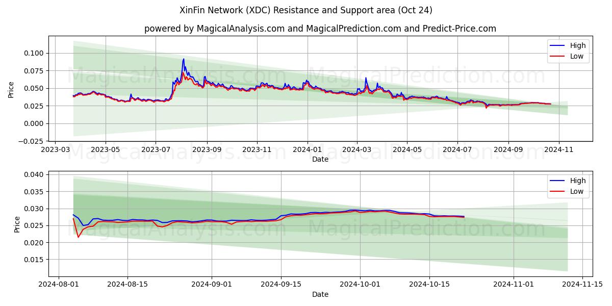  XinFin Network (XDC) Support and Resistance area (24 Oct) 