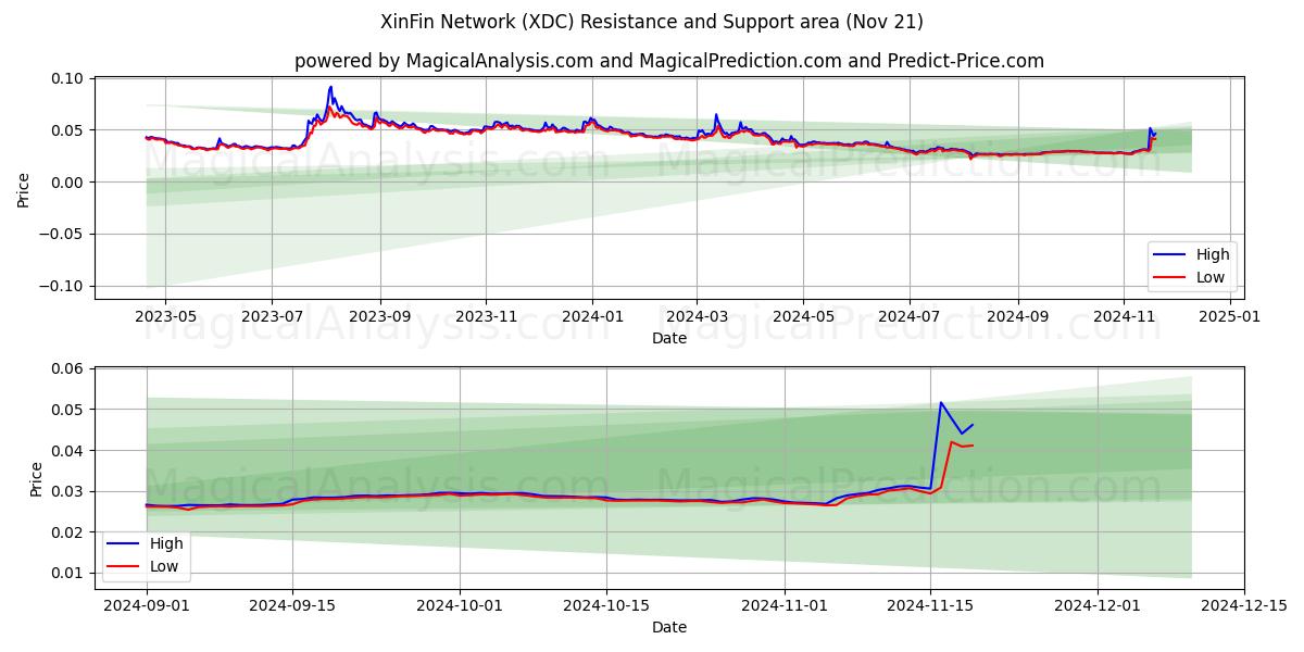  XinFin Network (XDC) Support and Resistance area (21 Nov) 