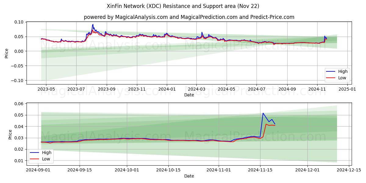  XinFin-netwerk (XDC) Support and Resistance area (22 Nov) 