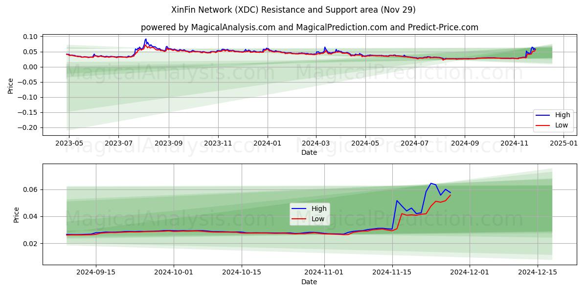  Сеть СиньФин (XDC) Support and Resistance area (29 Nov) 