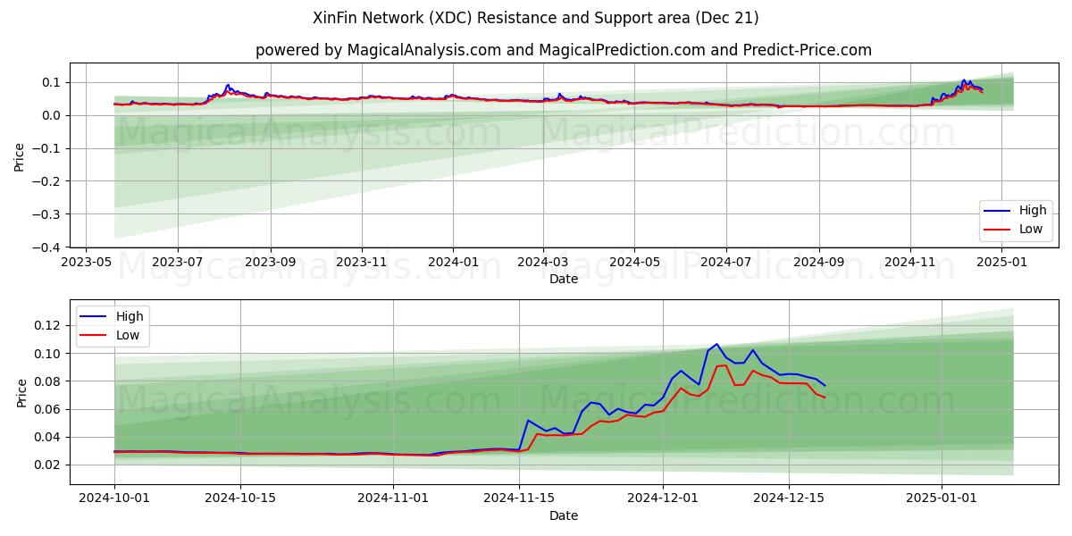  XinFin Network (XDC) Support and Resistance area (21 Dec) 