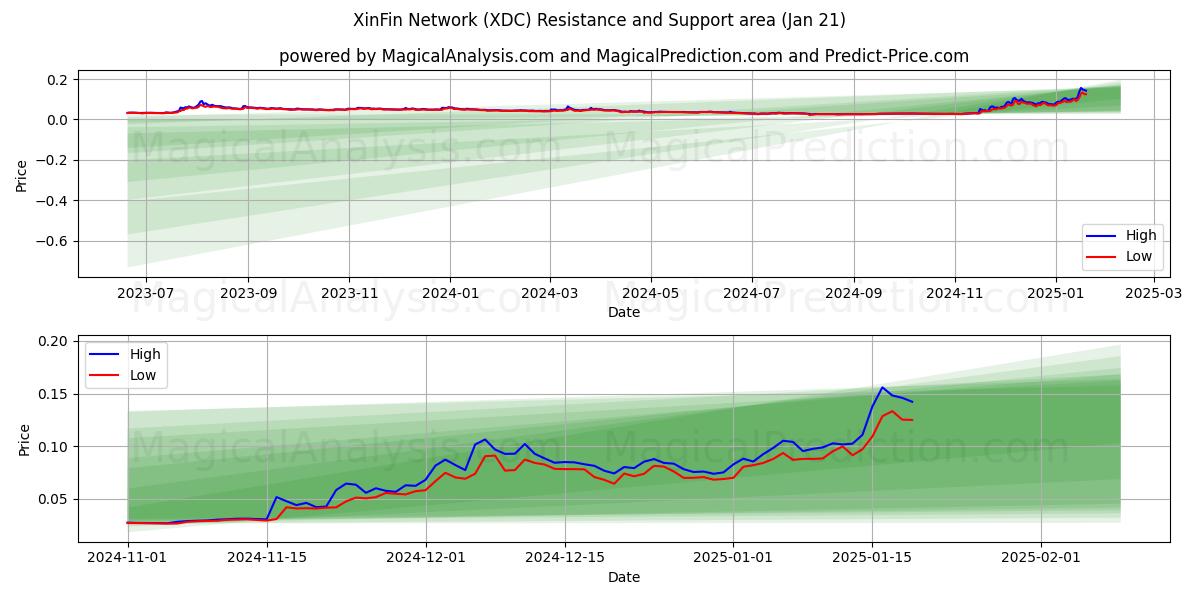  XinFin Network (XDC) Support and Resistance area (21 Jan) 