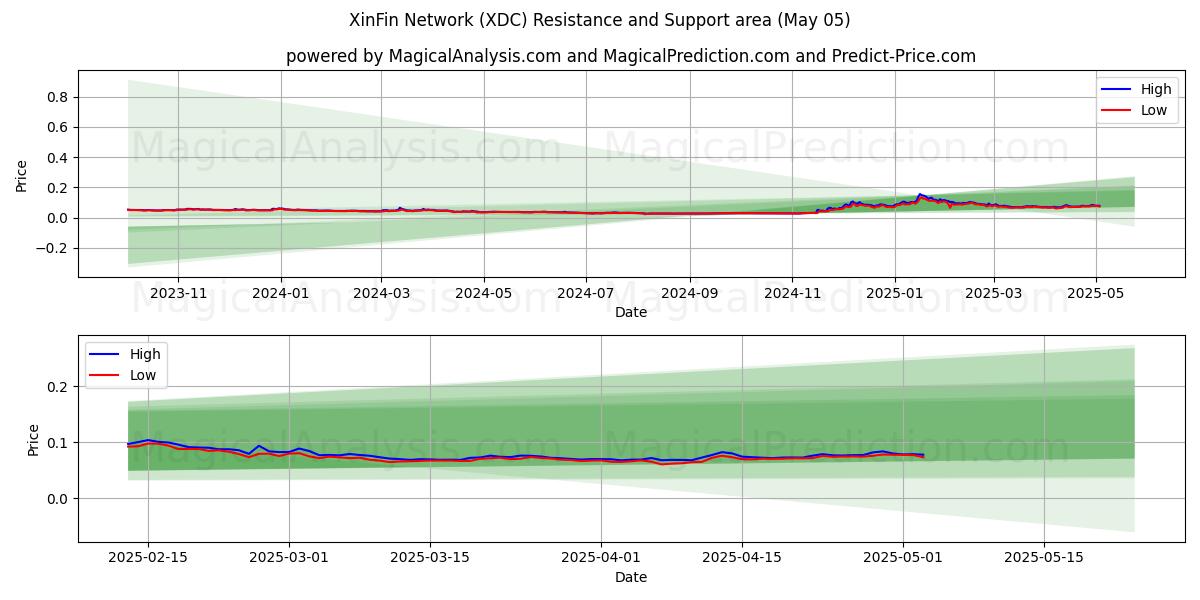 XinFinネットワーク (XDC) Support and Resistance area (05 May) 