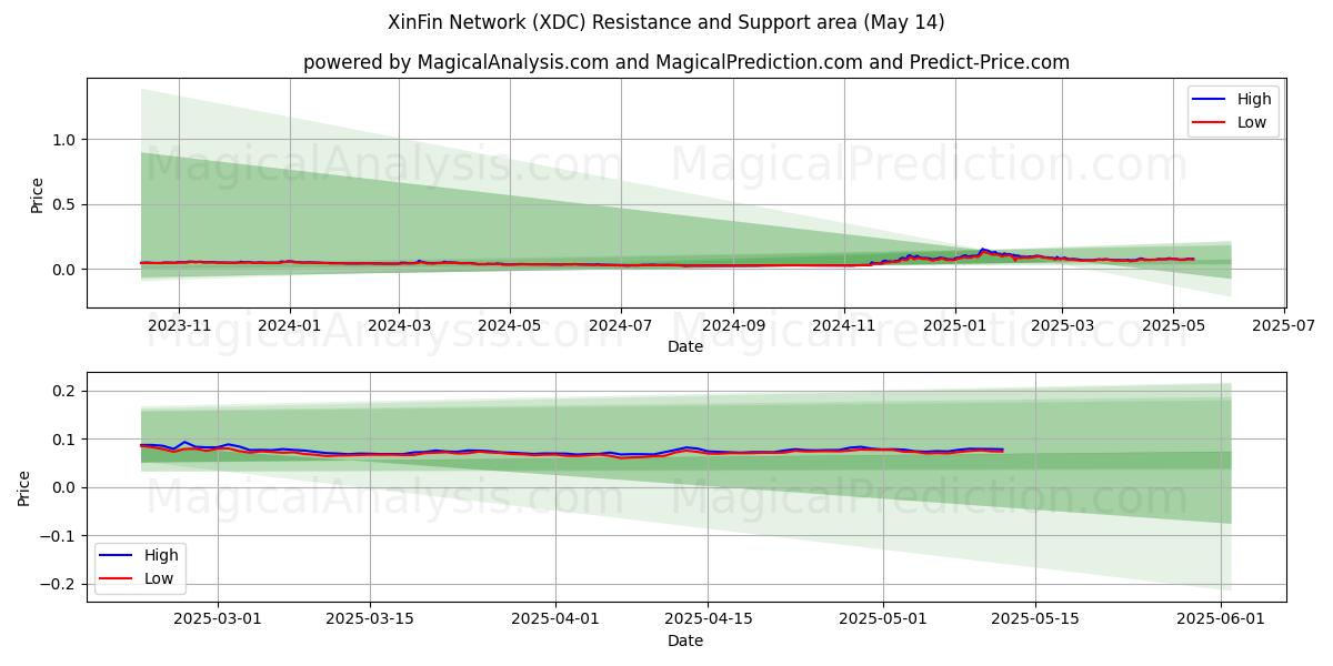  شبکه XinFin (XDC) Support and Resistance area (14 May) 