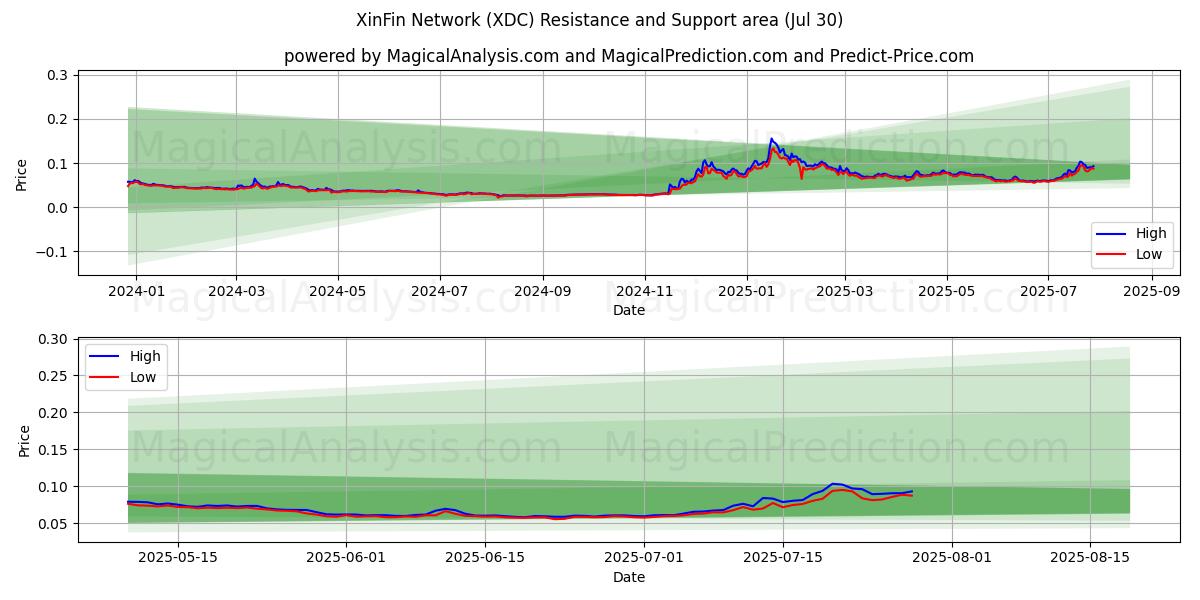  Red XinFin (XDC) Support and Resistance area (28 Jul) 