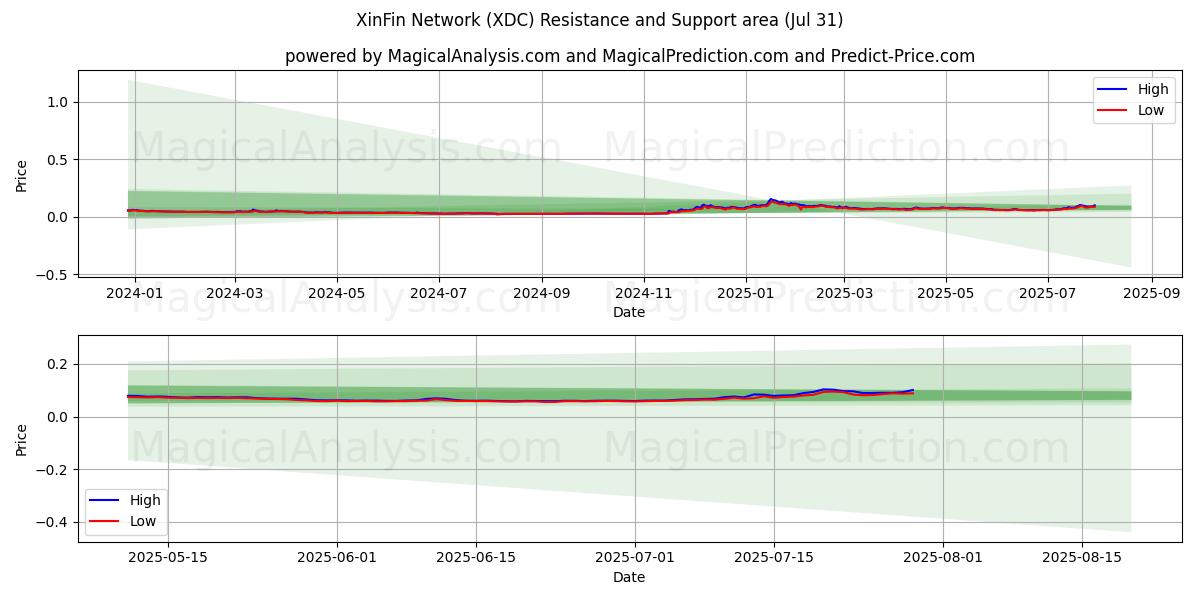  新金融网络 (XDC) Support and Resistance area (29 Jul) 