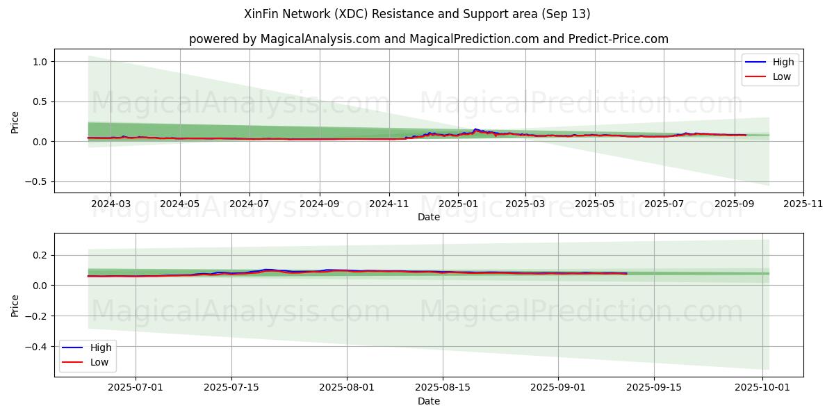  XinFin Network (XDC) Support and Resistance area (12 Sep) 