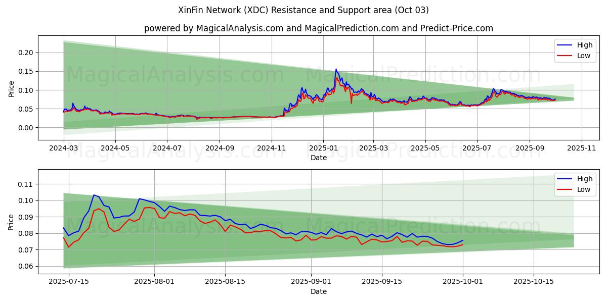  XinFin verkko (XDC) Support and Resistance area (02 Oct) 