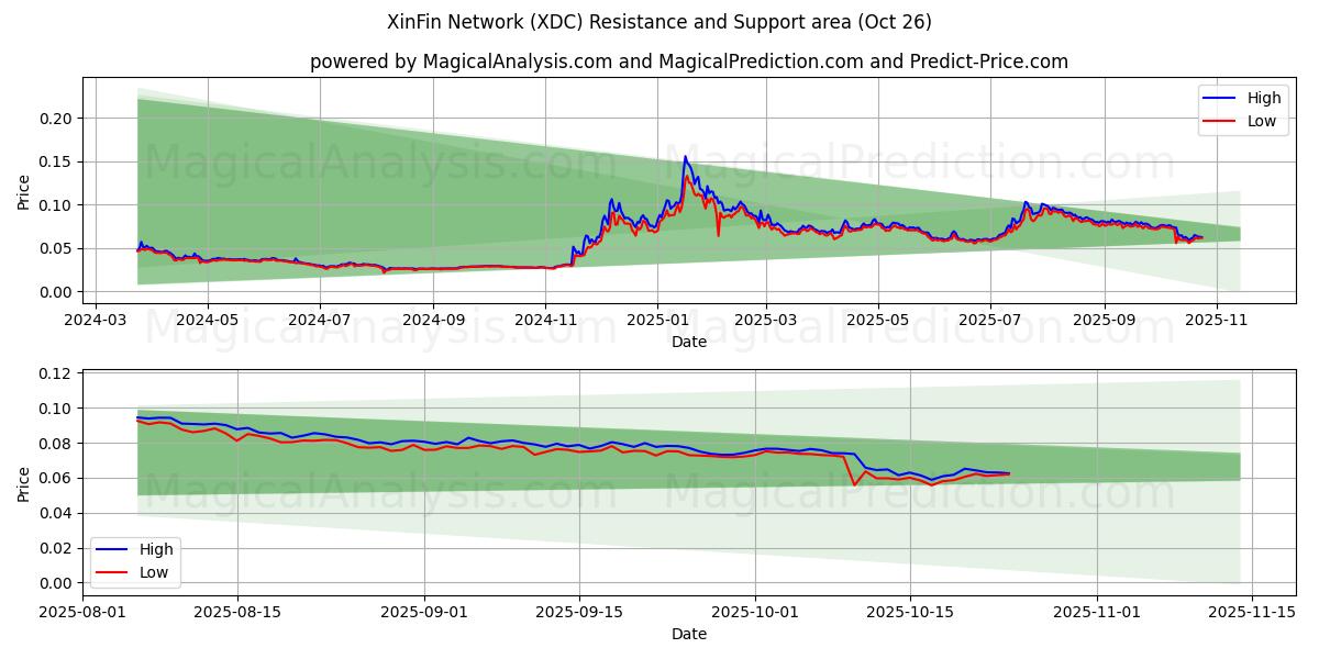 XinFin-Netzwerk (XDC) Support and Resistance area (25 Oct)   XinFin-Netzwerk (XDC) Support and Resistance area (25 Oct)