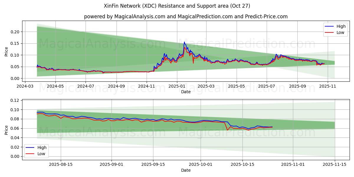 XinFin-netwerk (XDC) Support and Resistance area (26 Oct)   XinFin-netwerk (XDC) Support and Resistance area (26 Oct)