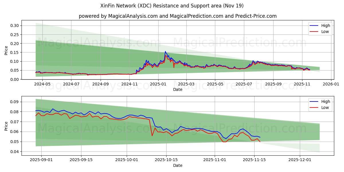  XinFin Network (XDC) Support and Resistance area (18 Nov) 
