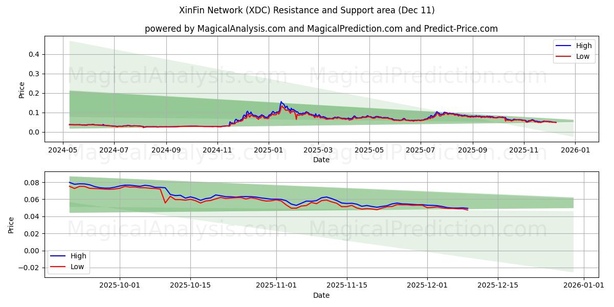  XinFin Network (XDC) Support and Resistance area (10 Dec) 