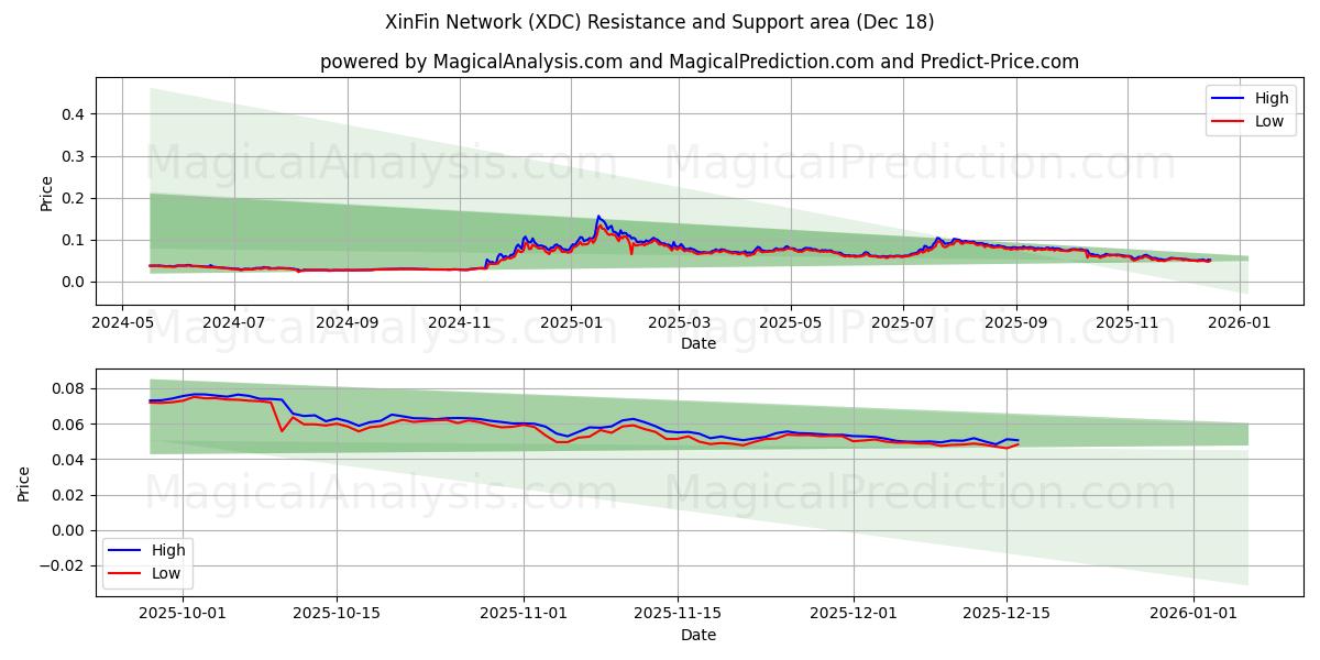  XinFin Network (XDC) Support and Resistance area (16 Dec) 