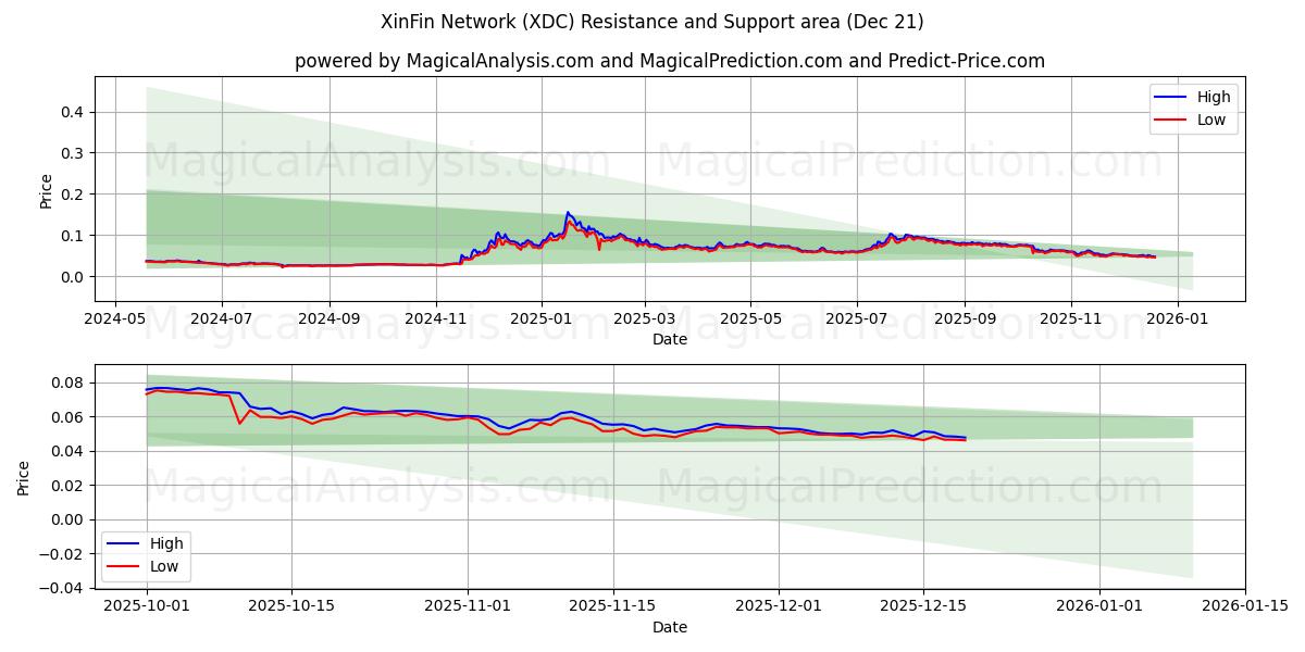  XinFin Network (XDC) Support and Resistance area (20 Dec) 