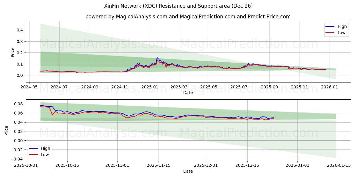  XinFin Ağı (XDC) Support and Resistance area (24 Dec) 