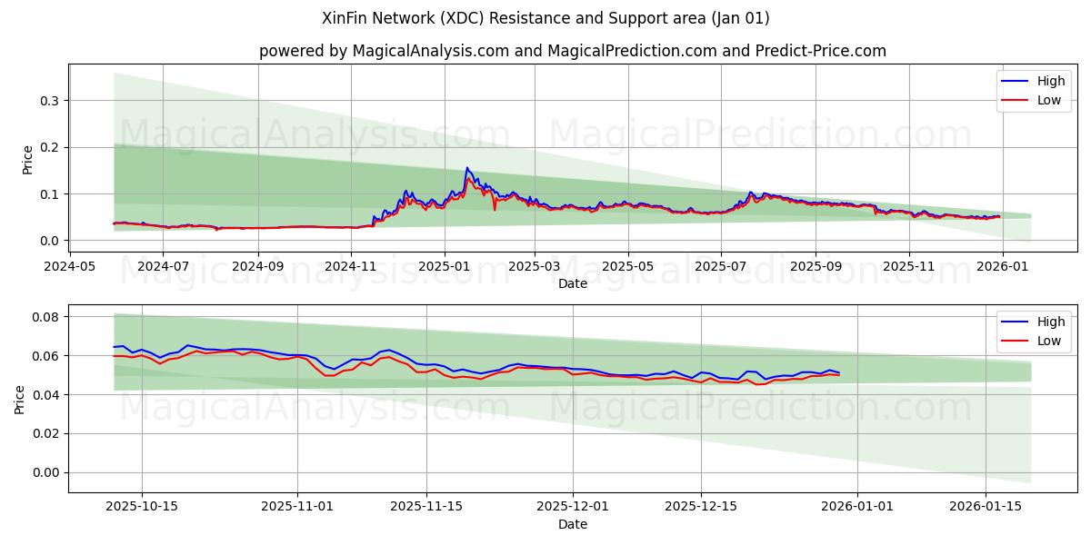  XinFin Network (XDC) Support and Resistance area (31 Dec) 