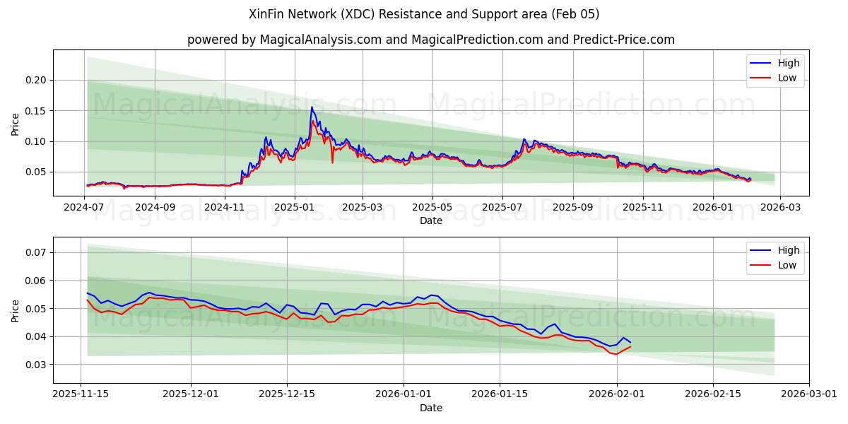  XinFinネットワーク (XDC) Support and Resistance area (03 Feb) 