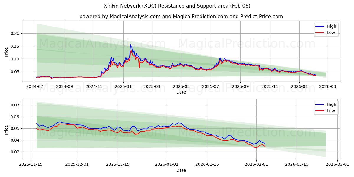  XinFin Network (XDC) Support and Resistance area (05 Feb) 