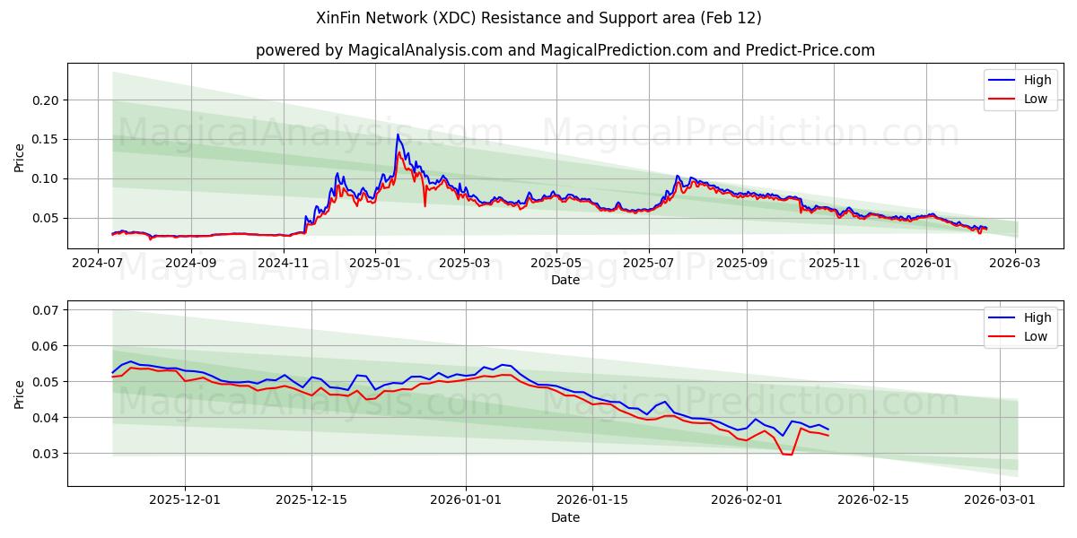  XinFin Network (XDC) Support and Resistance area (11 Feb) 
