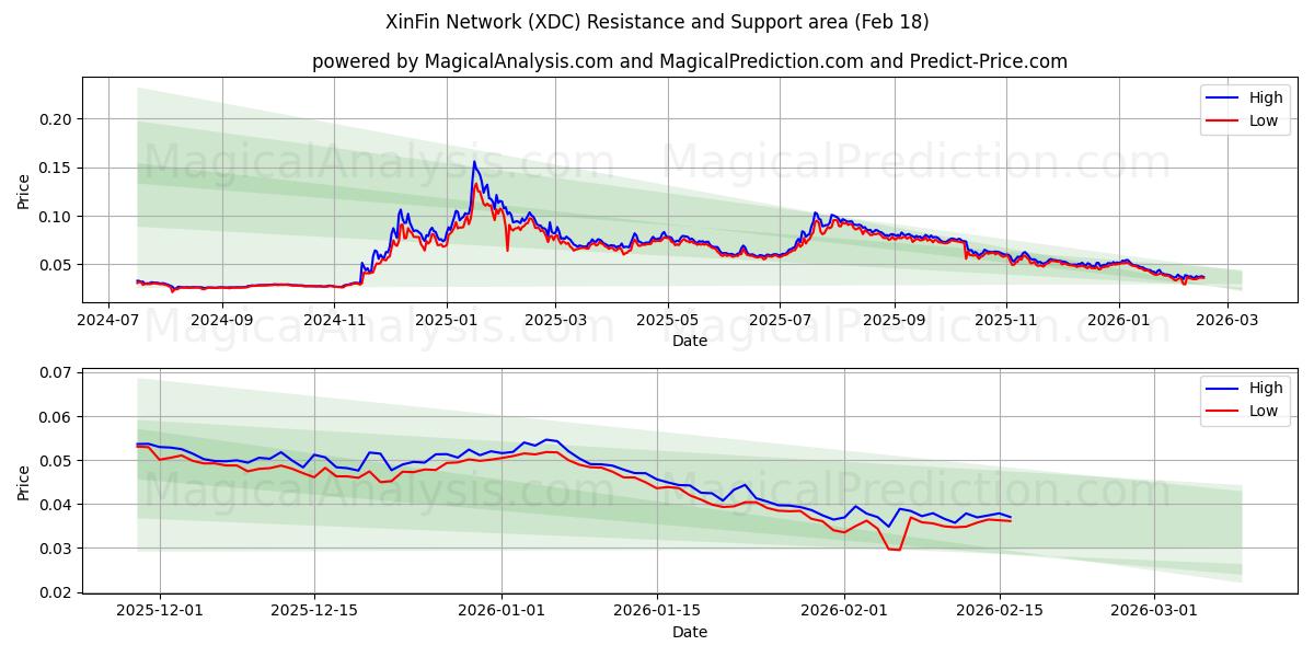  XinFin Network (XDC) Support and Resistance area (17 Feb) 