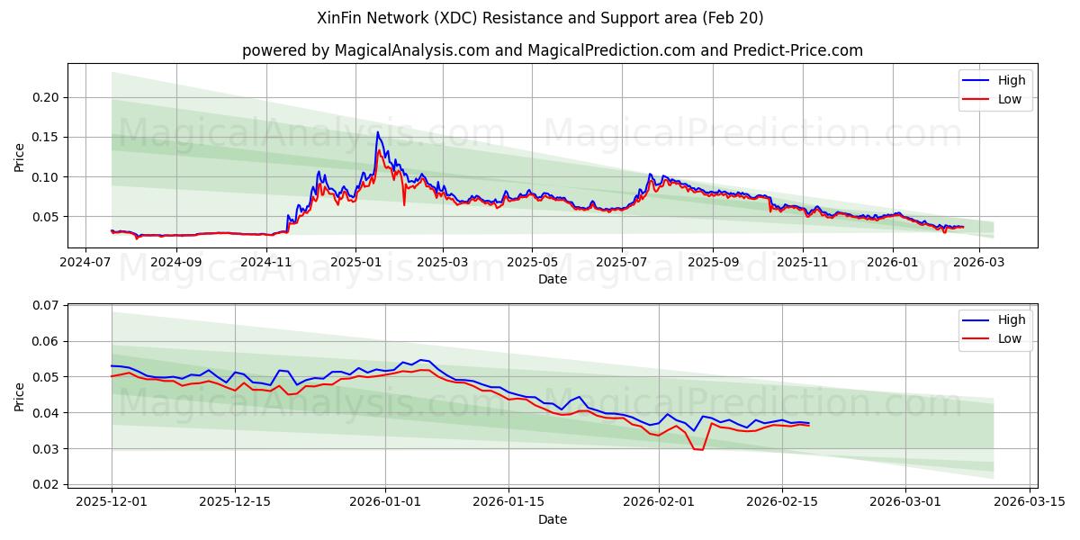  XinFin Network (XDC) Support and Resistance area (19 Feb) 