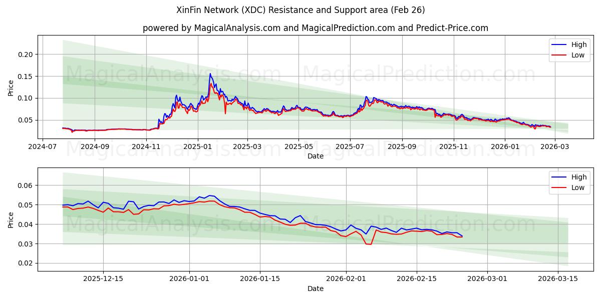  Rete XinFin (XDC) Support and Resistance area (25 Feb) 