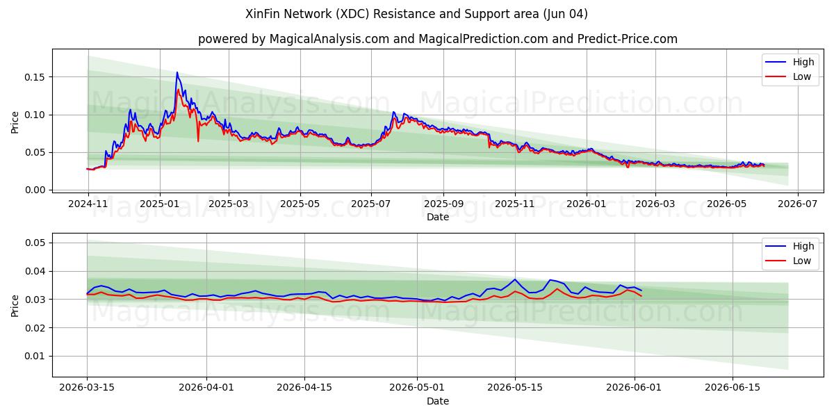  XinFin nätverk (XDC) Support and Resistance area (02 Jun) 