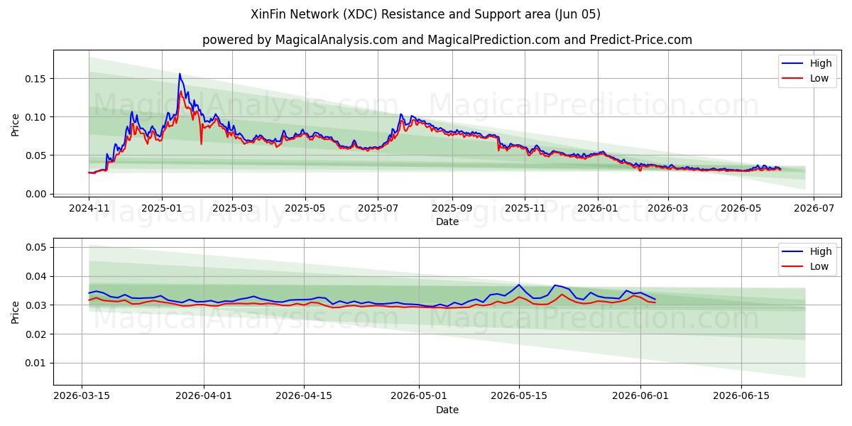  XinFin nettverk (XDC) Support and Resistance area (04 Jun) 