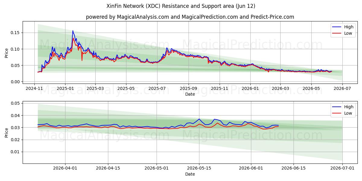  XinFin Network (XDC) Support and Resistance area (09 Jun) 
