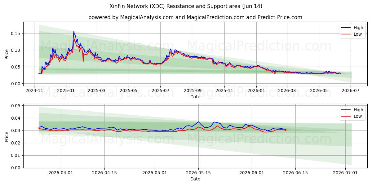  XinFin-Netzwerk (XDC) Support and Resistance area (11 Jun) 