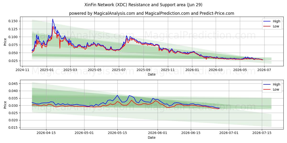  XinFin nätverk (XDC) Support and Resistance area (28 Jun) 