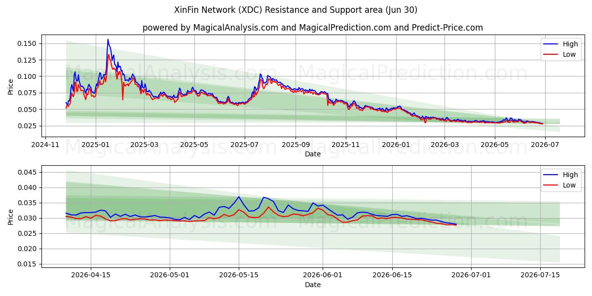  XinFinネットワーク (XDC) Support and Resistance area (29 Jun) 