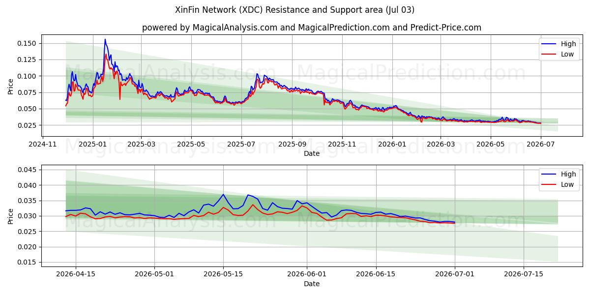  XinFin 네트워크 (XDC) Support and Resistance area (02 Jul) 