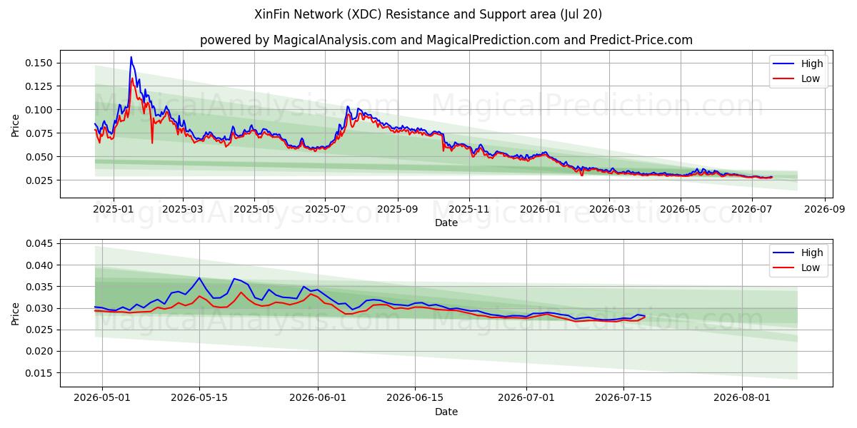  XinFin nätverk (XDC) Support and Resistance area (19 Jul) 