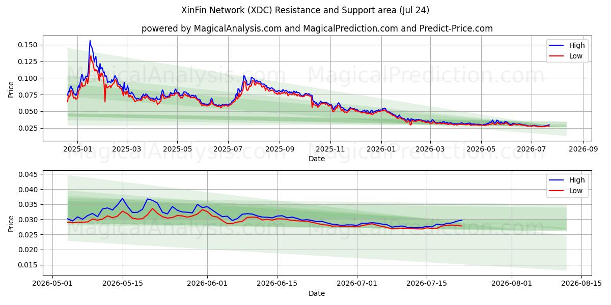  شبکه XinFin (XDC) Support and Resistance area (23 Jul) 